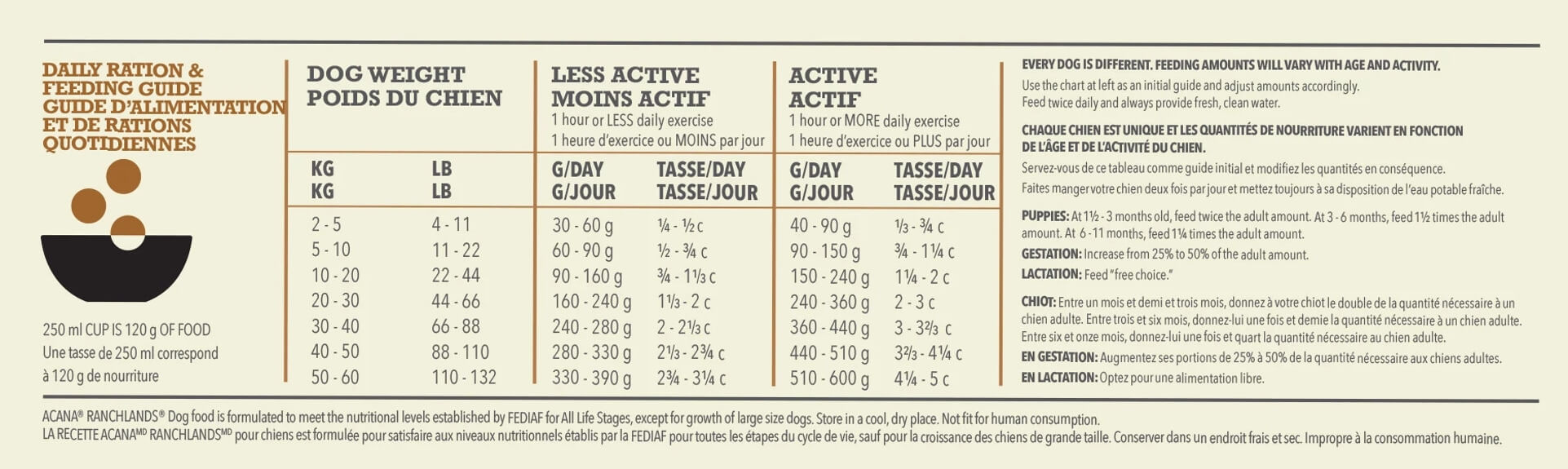 Fütterungsempfehlung ACANA Highest Protein Ranchlands Hundefutter 11,4 kg