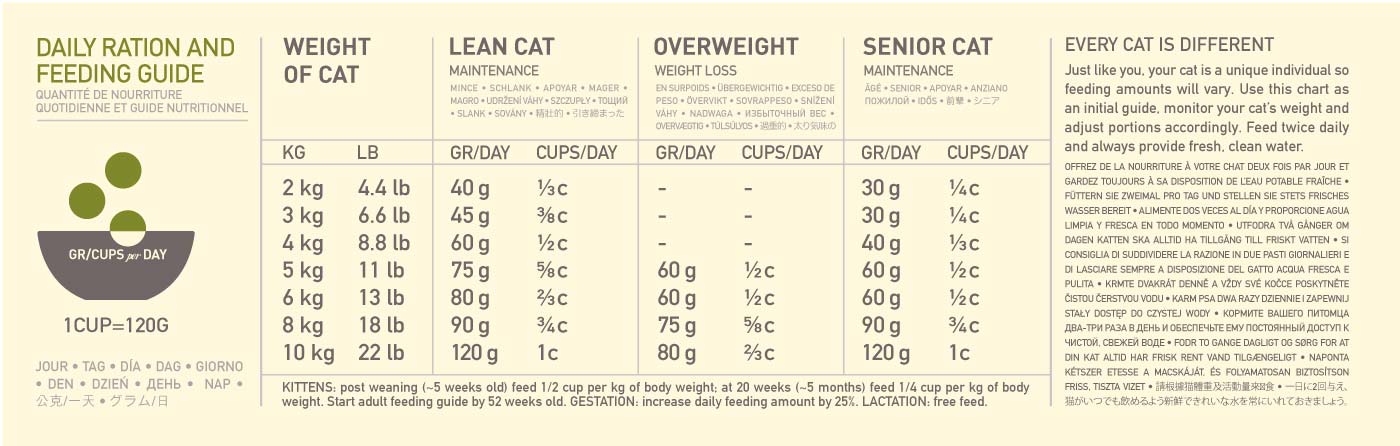 Fütterungsempfehlung ACANA Grasslands Katzenfutter 1,8 kg