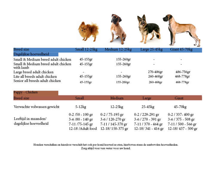 Fütterungsempfehlung Applaws Puppy Small & Medium Breed Huhn 15 kg